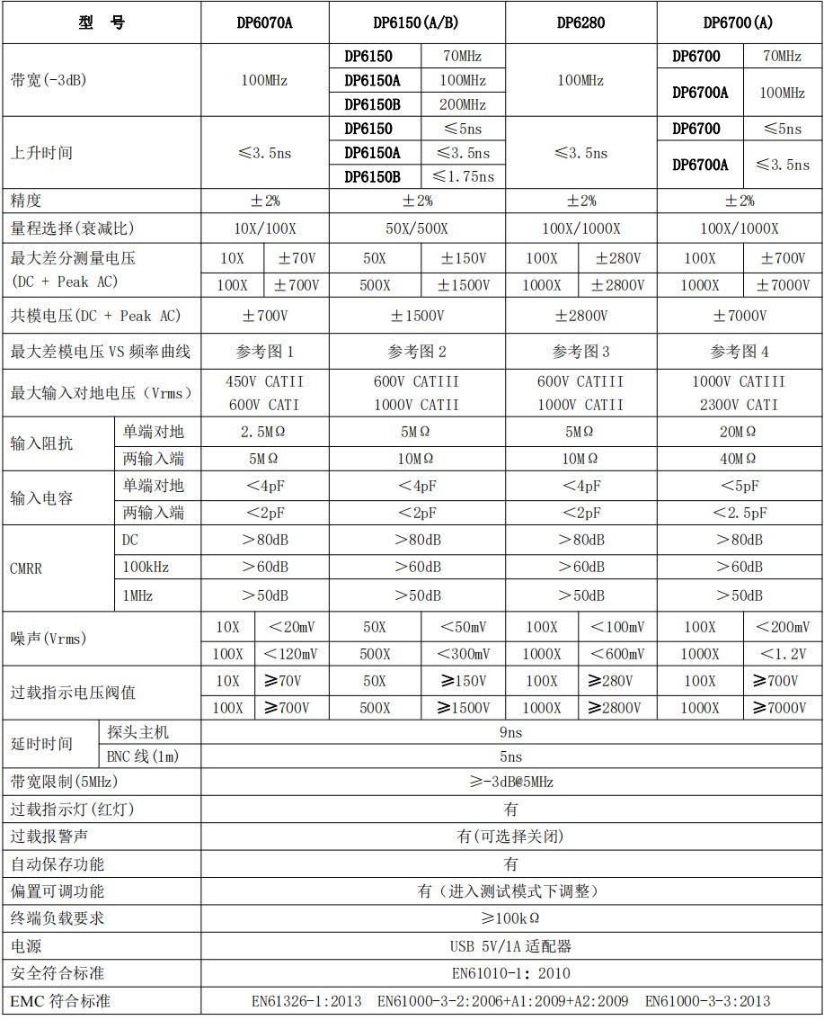 DP6000探头参数表2023.jpg DP6000探头参数表2023.jpg