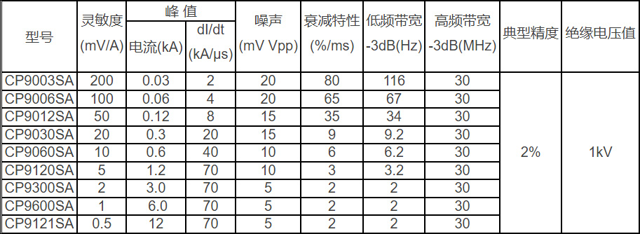 表格CP9000SA.jpg 表格CP9000SA.jpg