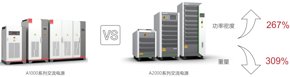 A2000超高功率密度.png 科威尔A2000系列可编程双向交流电源