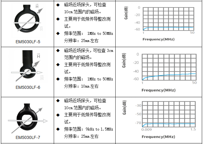 近场探头EM5030LF规格.png 近场探头EM5030LF