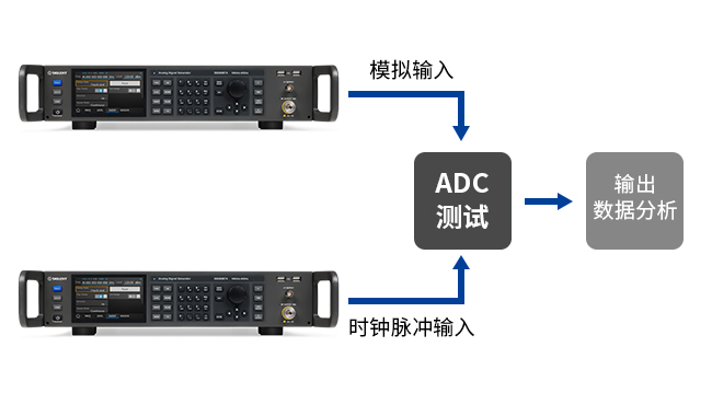 SSG6000A测试ADC.jpg SSG6000A系列67GHz微波信号发生器的产品介绍