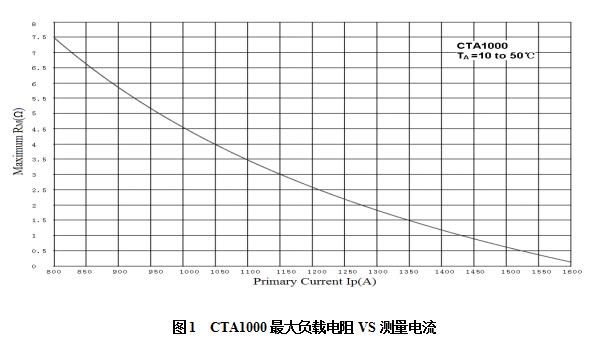 CTA1000幅频曲线.jpg CTA1000幅频曲线.jpg