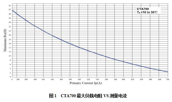 CTA700幅频曲线.jpg CTA700幅频曲线.jpg