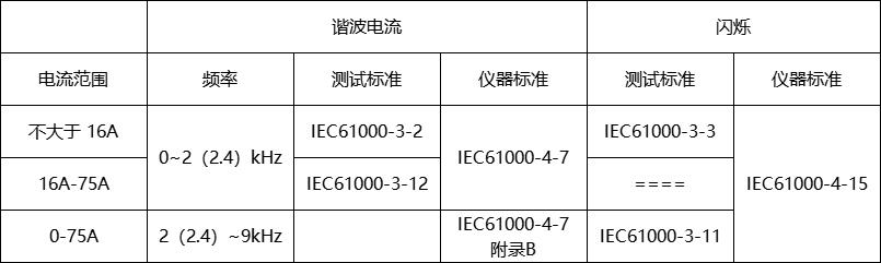 谐波电流和闪烁骚扰测试方案