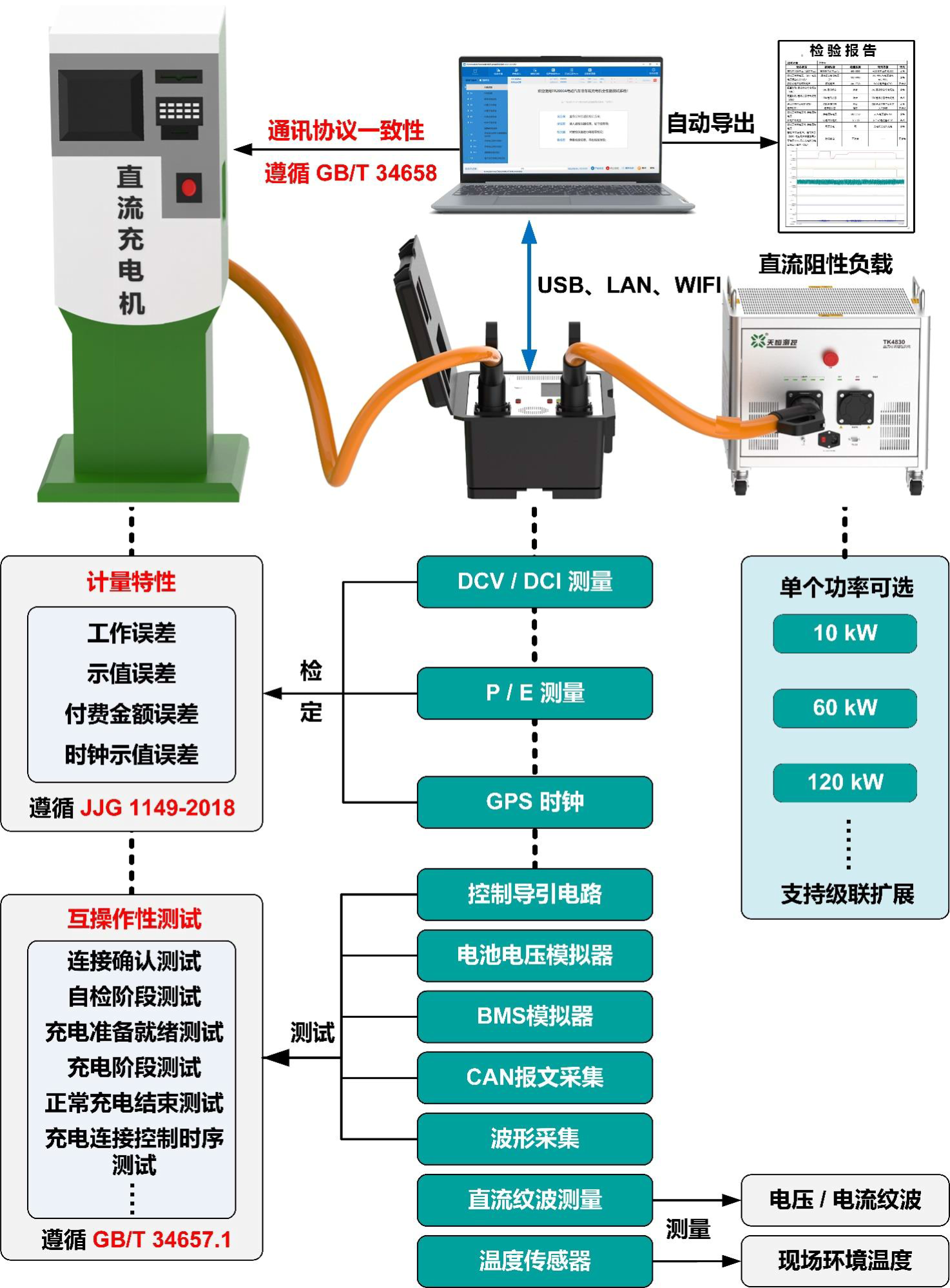 现场检测电动汽车直流充电机的便携式仪器的产品介绍