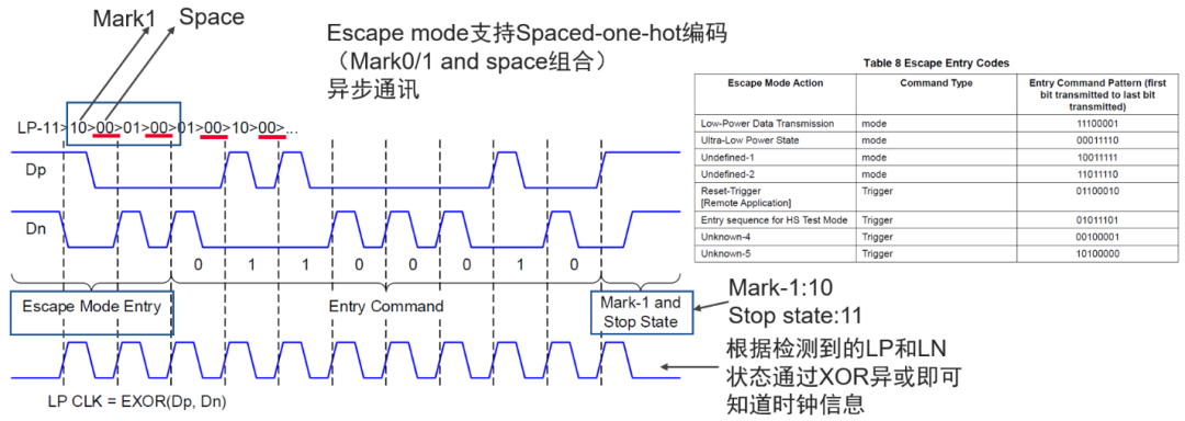 示波器测试MIPI D-PHY信号的方法