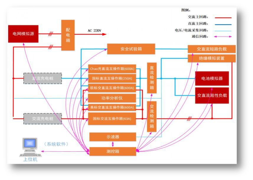 交直流充电桩测试系统 交直流充电桩测试方案