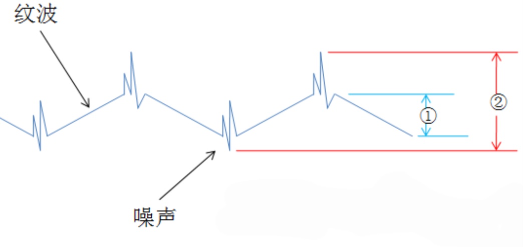 电源轨探头测试直流电源上纹波和噪声电压的方法