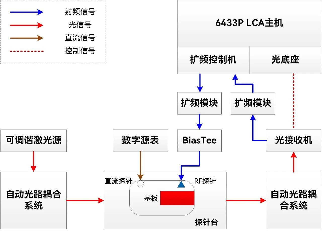 110GHz光波元器件分析仪测试电光调制器频率