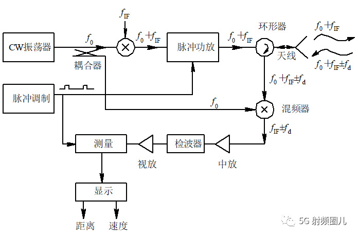 脉冲雷达 副本.jpg 脉冲雷达 副本.jpg