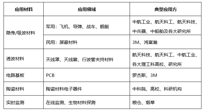 介电常数测量典型应用 副本.jpg 网络分析仪测试材料介电常数的方法