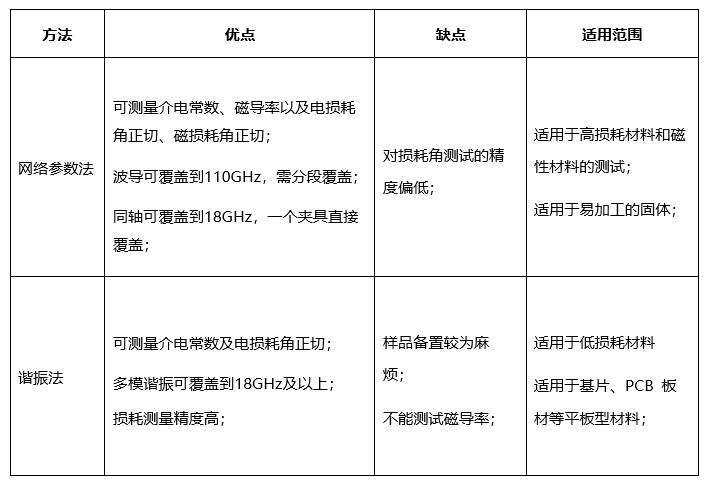 网络参数法和谐振法比较 副本.jpg 网络分析仪测试材料介电常数的方法