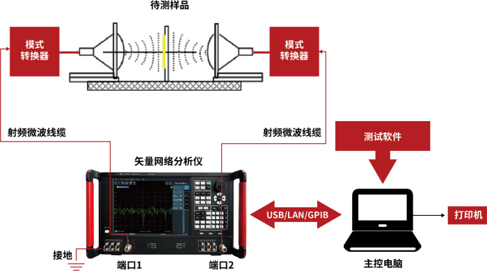 复电磁参数2 副本.jpg 网络分析仪测试材料介电常数的方法