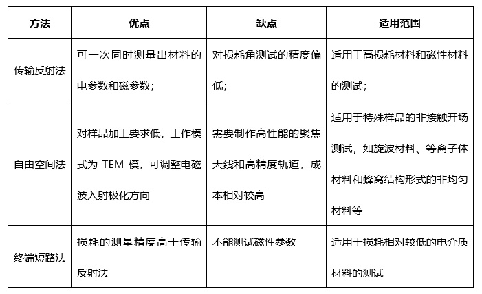 参数法总结 副本.jpg 网络分析仪测试材料介电常数的方法