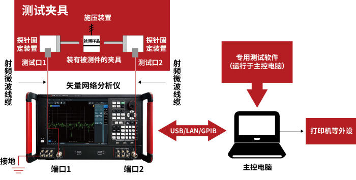 材料的复介电常数 副本.jpg 网络分析仪测试材料介电常数的方法