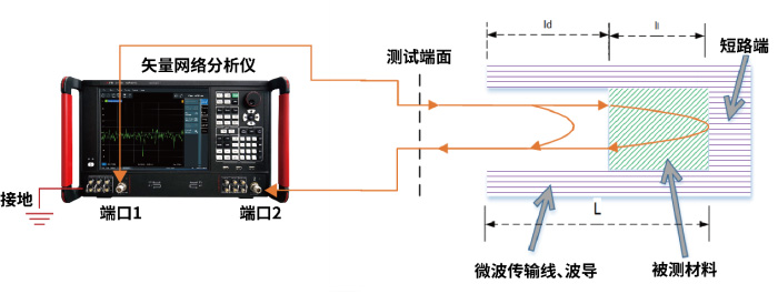 复介电常数 副本.jpg 网络分析仪测试材料介电常数的方法