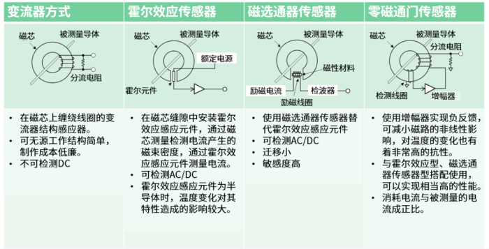 电流探头公司 电流探头公司
