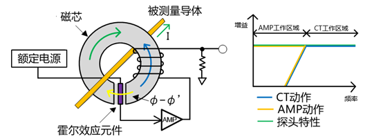 电流探头 电流探头