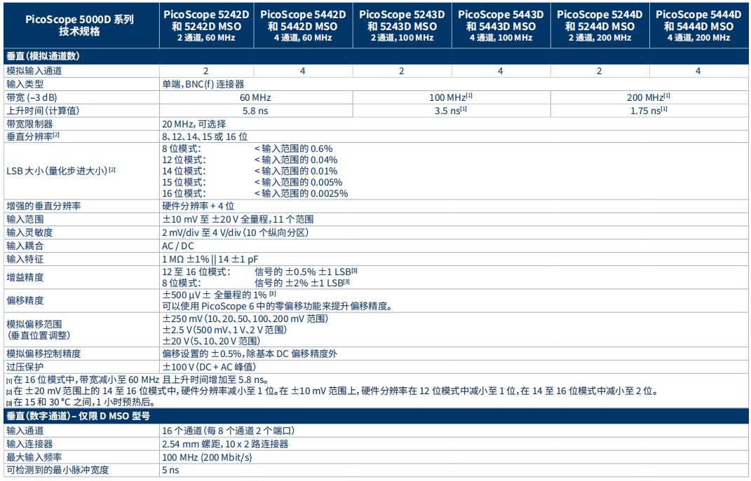 PicoScope 5000D系列示波器的产品介绍