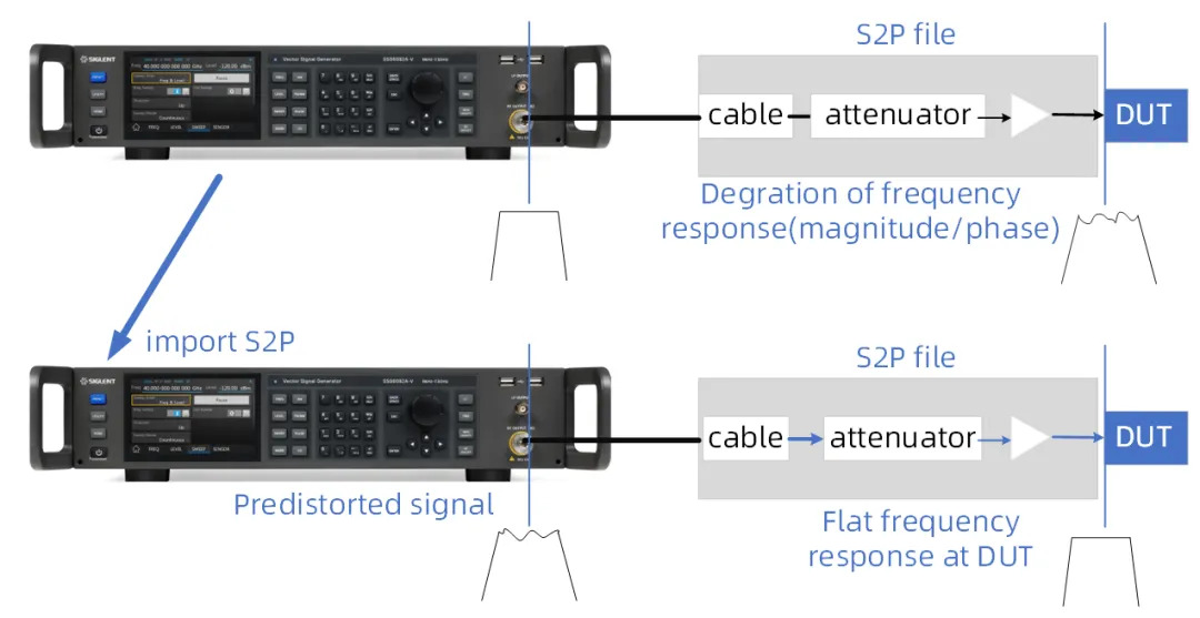 使用SSG6082A-V进行链路补偿.jpg 鼎阳SSG6082A-V矢量信号源