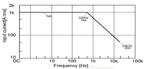 知用电流探头CTB1000D
