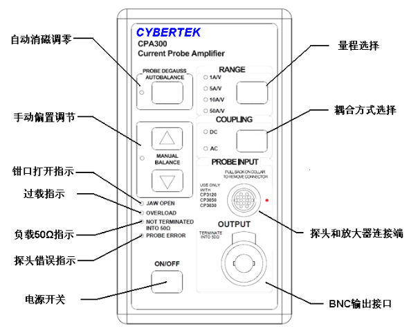 定制型号CPA300放大器结构图.jpg 交直流电流探头CP3000的产品介绍